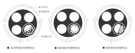 XH-XQM循环空调冷却式行星球磨机工作原理