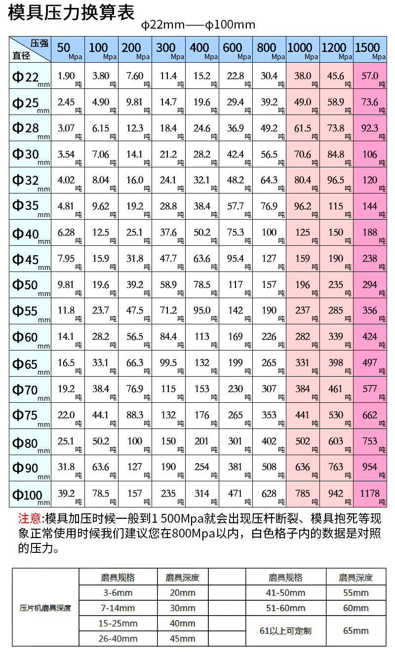 模具压力换算表