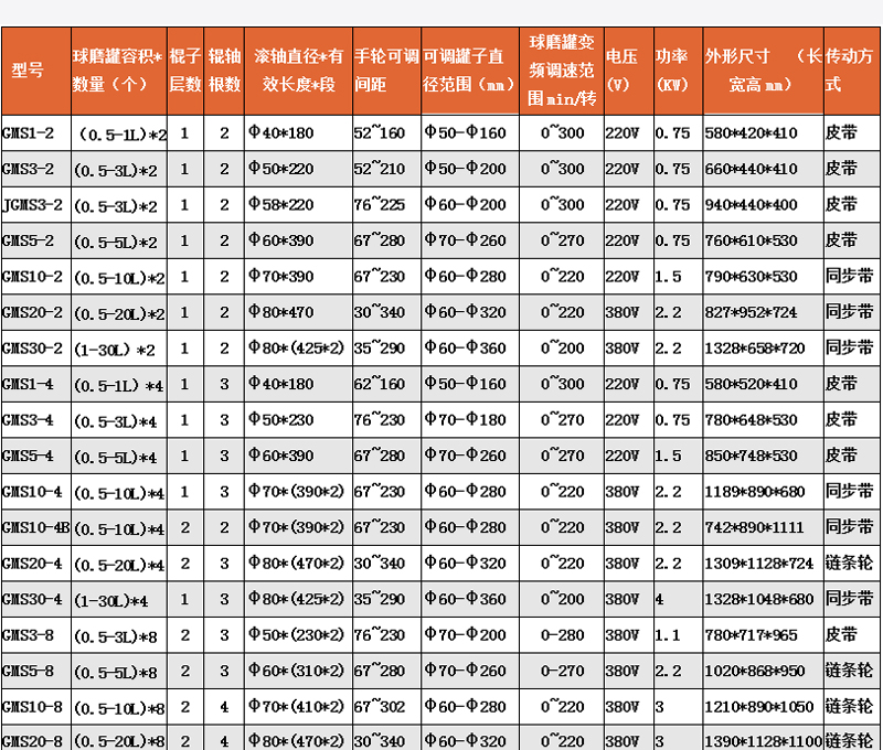 GMS5-1单工位滚筒球磨机参数