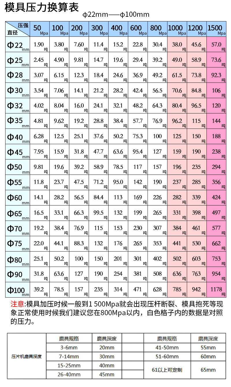 米淇模具压力换算表